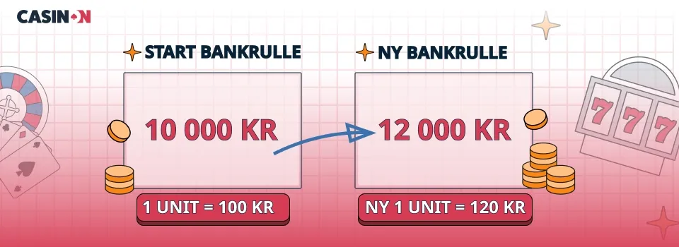 Exempel på bankrulle uträkning