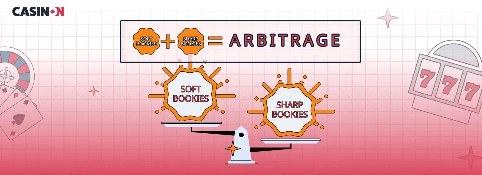Sure Bets skapas genom kombinationen Soft Bookies och Sharp Bookies