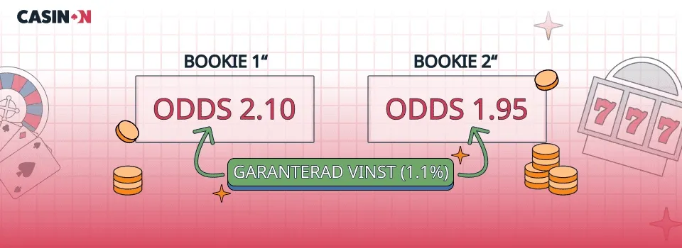 Diagram som visar arbitrage-möjligheten mellan två spelbolag