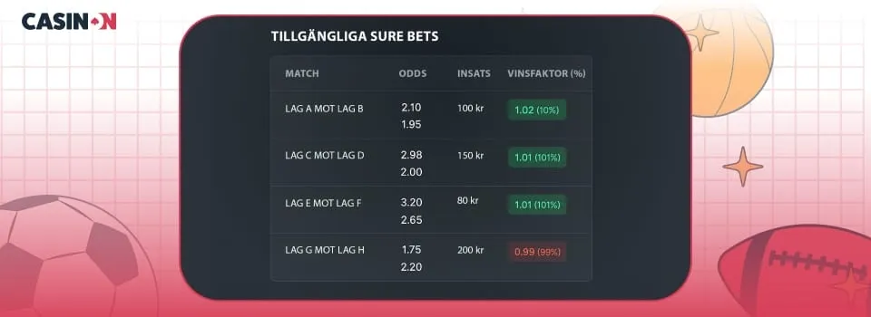 Tabell som visar ett exempel på en Sure Bets Scanner (oddsverktyg)