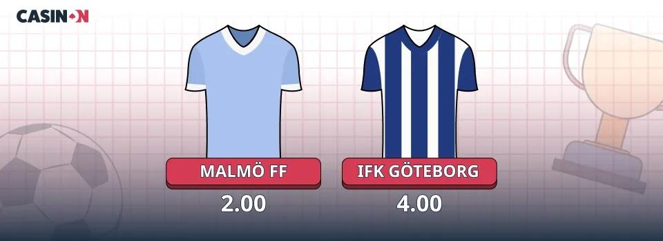 Jämförelse av odds mellan Malmö FF (2.00) och IFK Göteborg (4.00) med lagens matchtröjor.