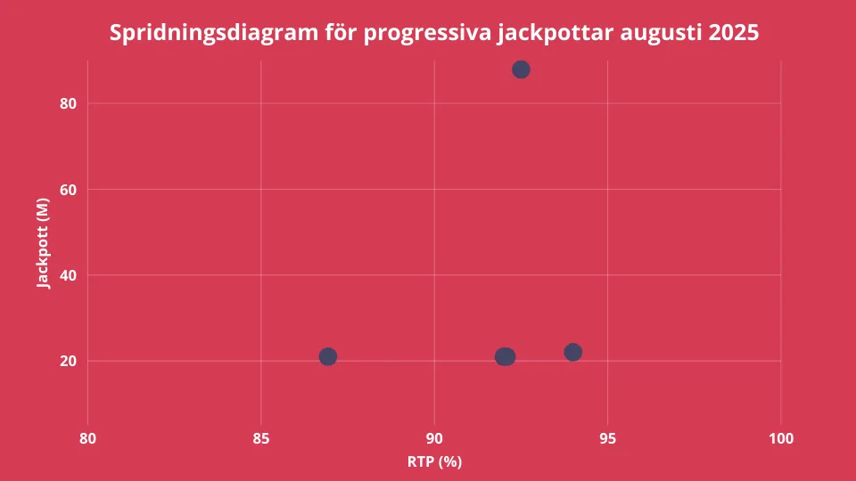 Spridningsdiagram för progressiva jackpottar augusti 2025